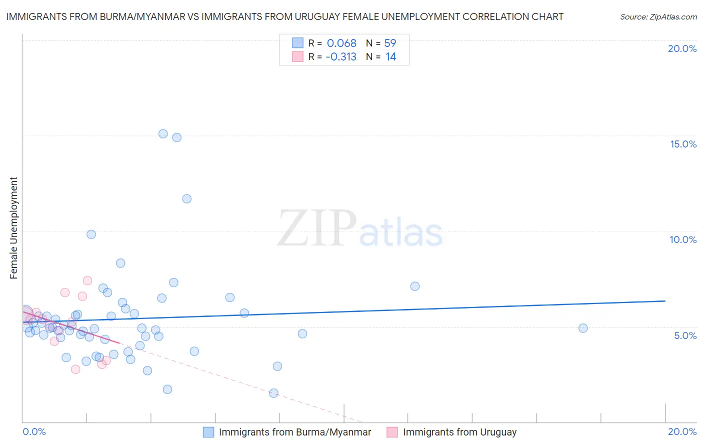Immigrants from Burma/Myanmar vs Immigrants from Uruguay Female Unemployment