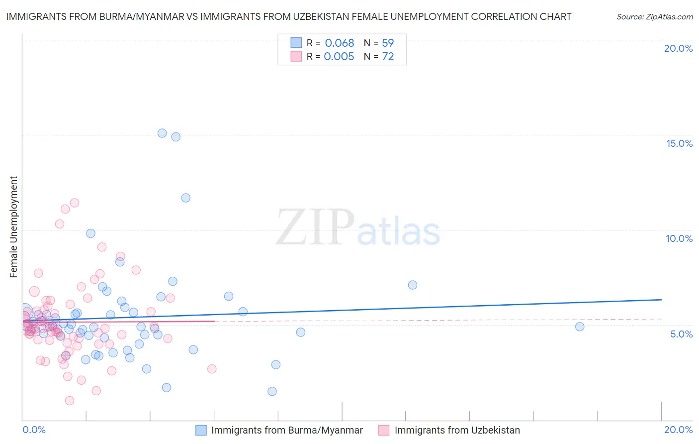 Immigrants from Burma/Myanmar vs Immigrants from Uzbekistan Female Unemployment