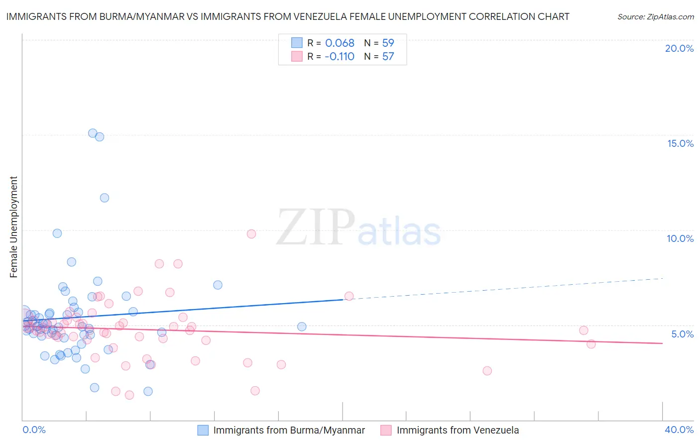 Immigrants from Burma/Myanmar vs Immigrants from Venezuela Female Unemployment