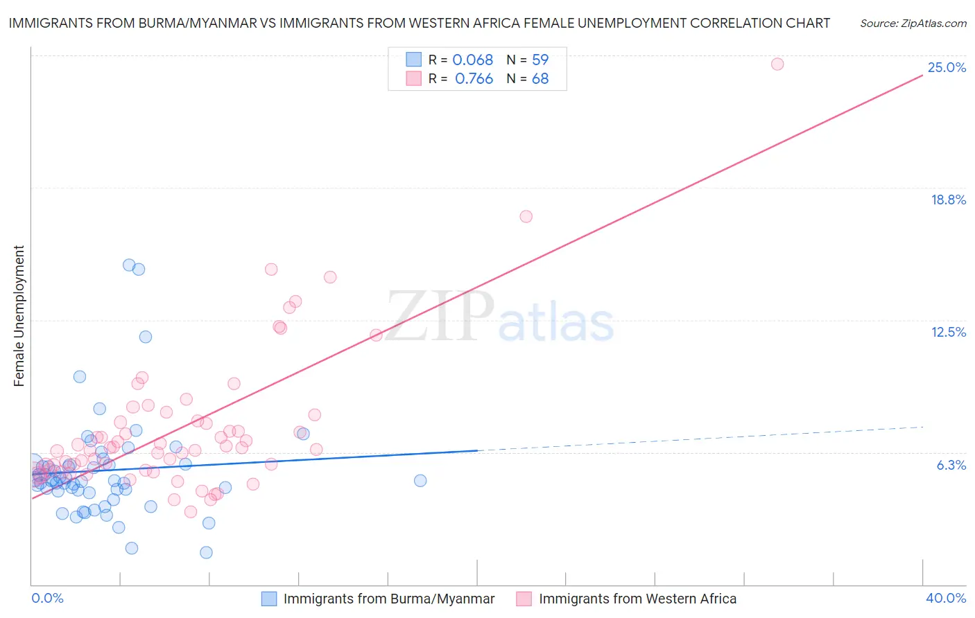 Immigrants from Burma/Myanmar vs Immigrants from Western Africa Female Unemployment