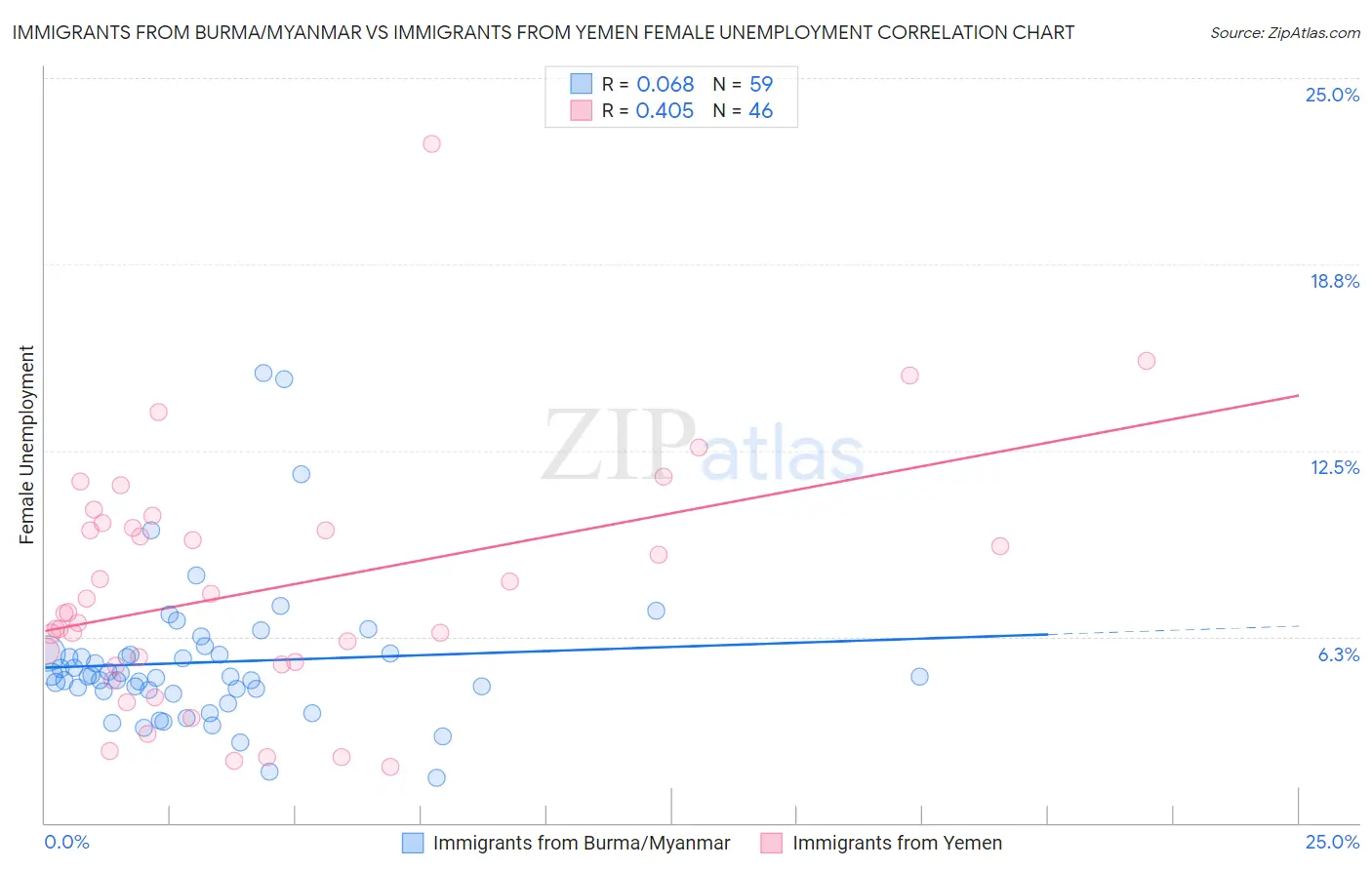 Immigrants from Burma/Myanmar vs Immigrants from Yemen Female Unemployment