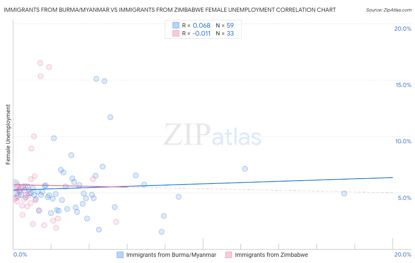 Immigrants from Burma/Myanmar vs Immigrants from Zimbabwe Female Unemployment
