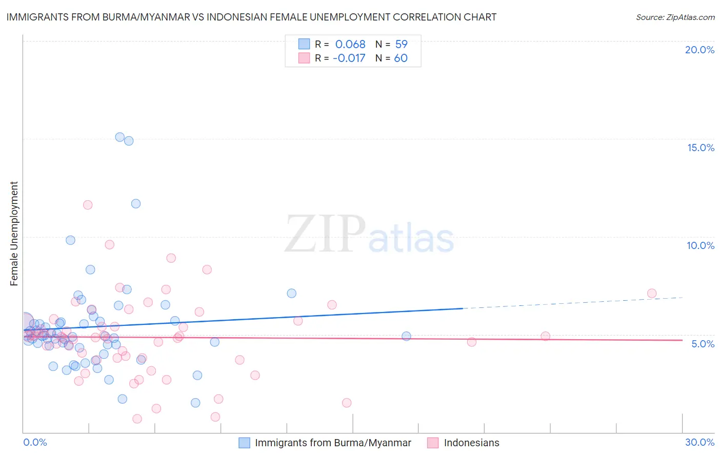 Immigrants from Burma/Myanmar vs Indonesian Female Unemployment