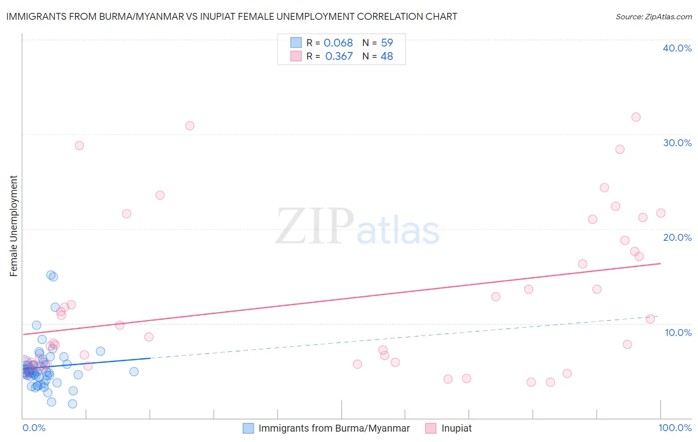 Immigrants from Burma/Myanmar vs Inupiat Female Unemployment