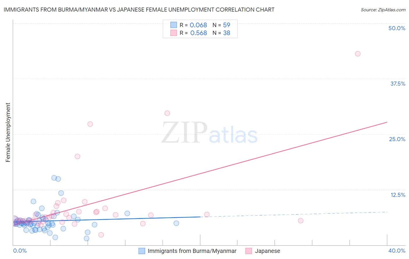 Immigrants from Burma/Myanmar vs Japanese Female Unemployment