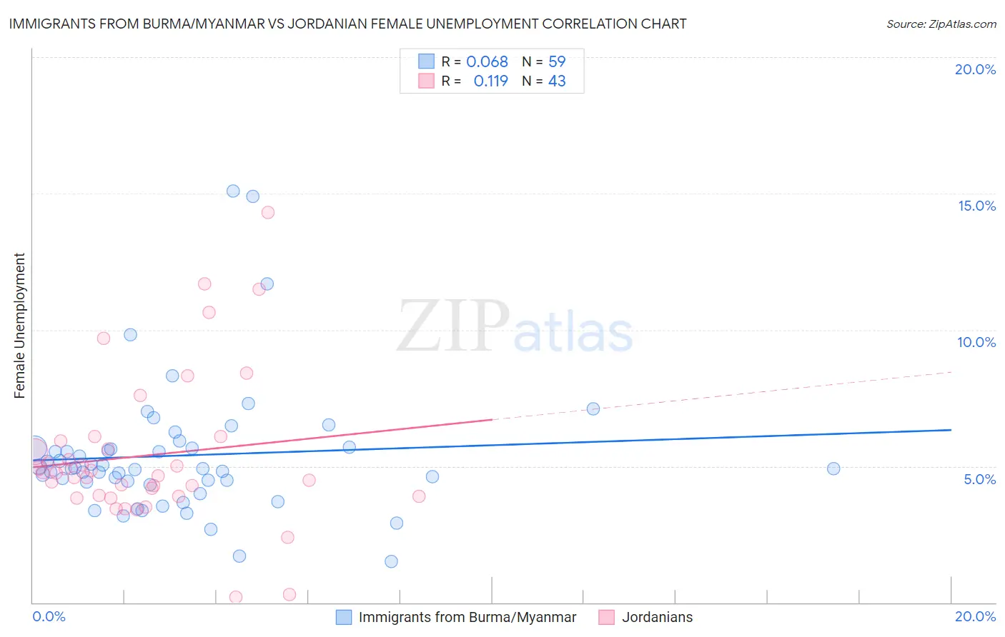 Immigrants from Burma/Myanmar vs Jordanian Female Unemployment