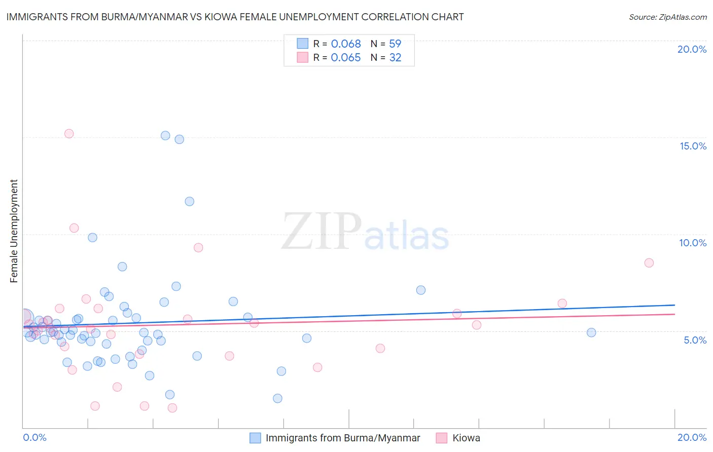 Immigrants from Burma/Myanmar vs Kiowa Female Unemployment