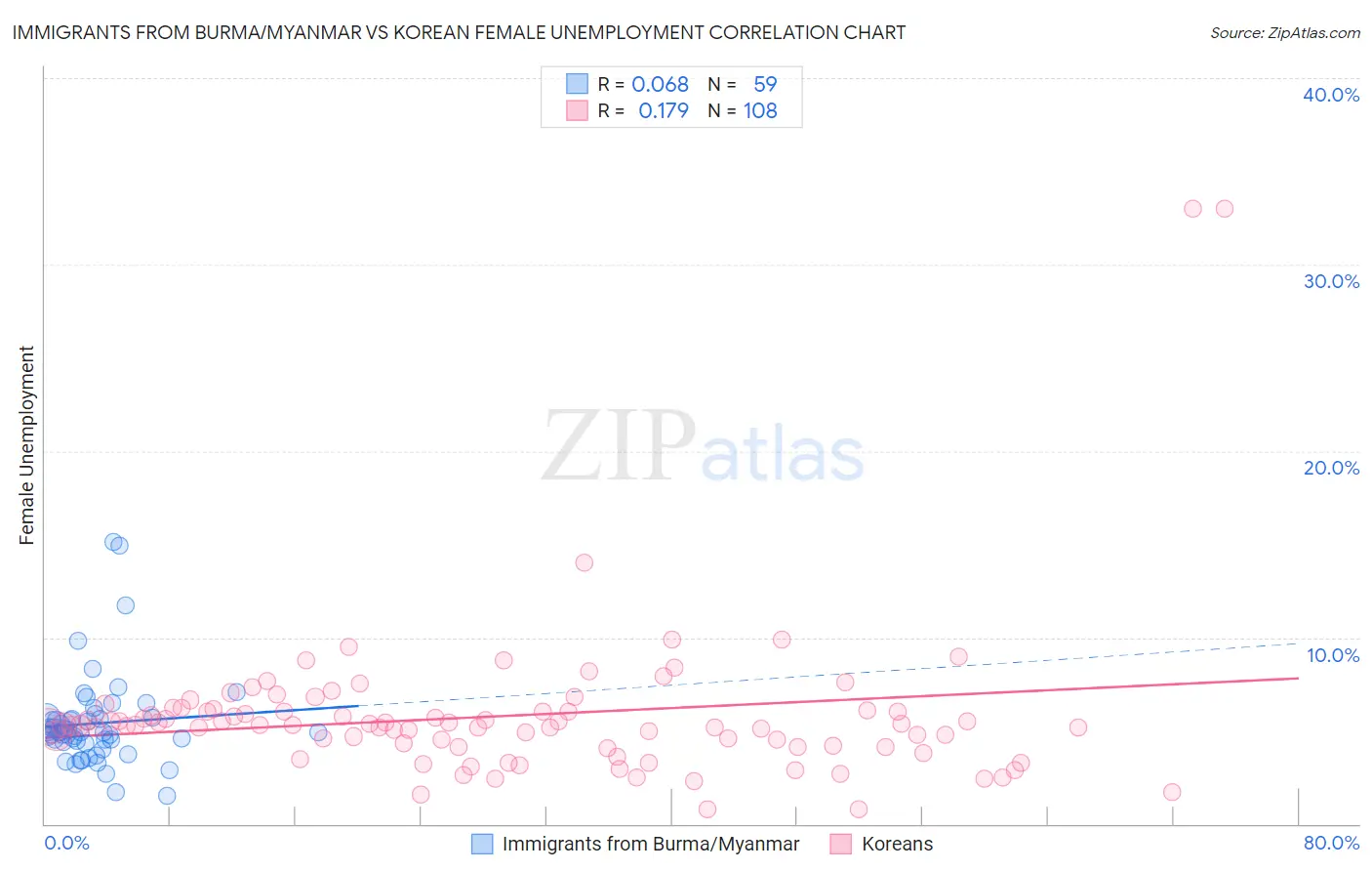Immigrants from Burma/Myanmar vs Korean Female Unemployment