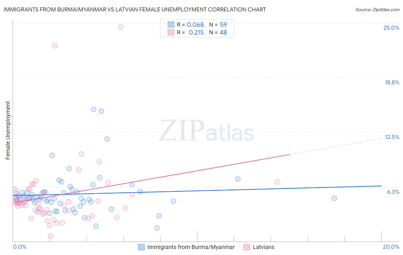 Immigrants from Burma/Myanmar vs Latvian Female Unemployment