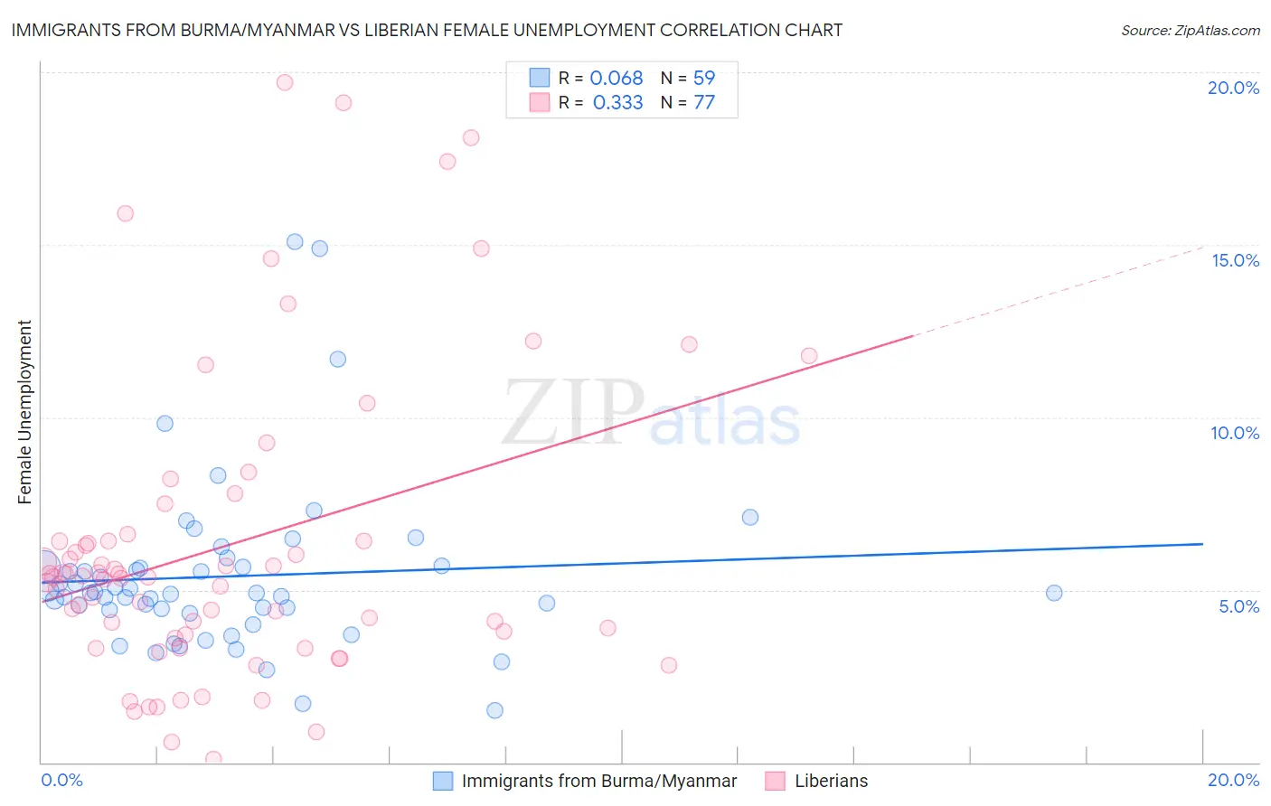 Immigrants from Burma/Myanmar vs Liberian Female Unemployment