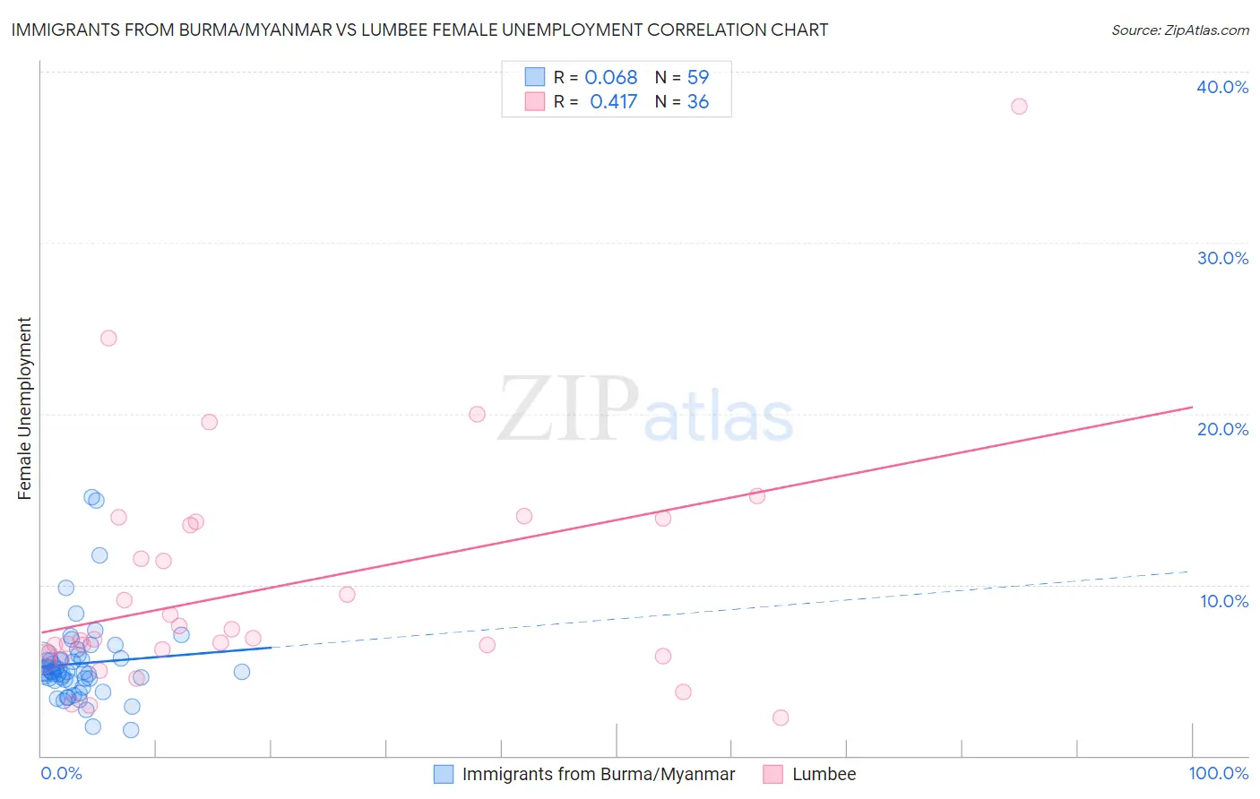 Immigrants from Burma/Myanmar vs Lumbee Female Unemployment