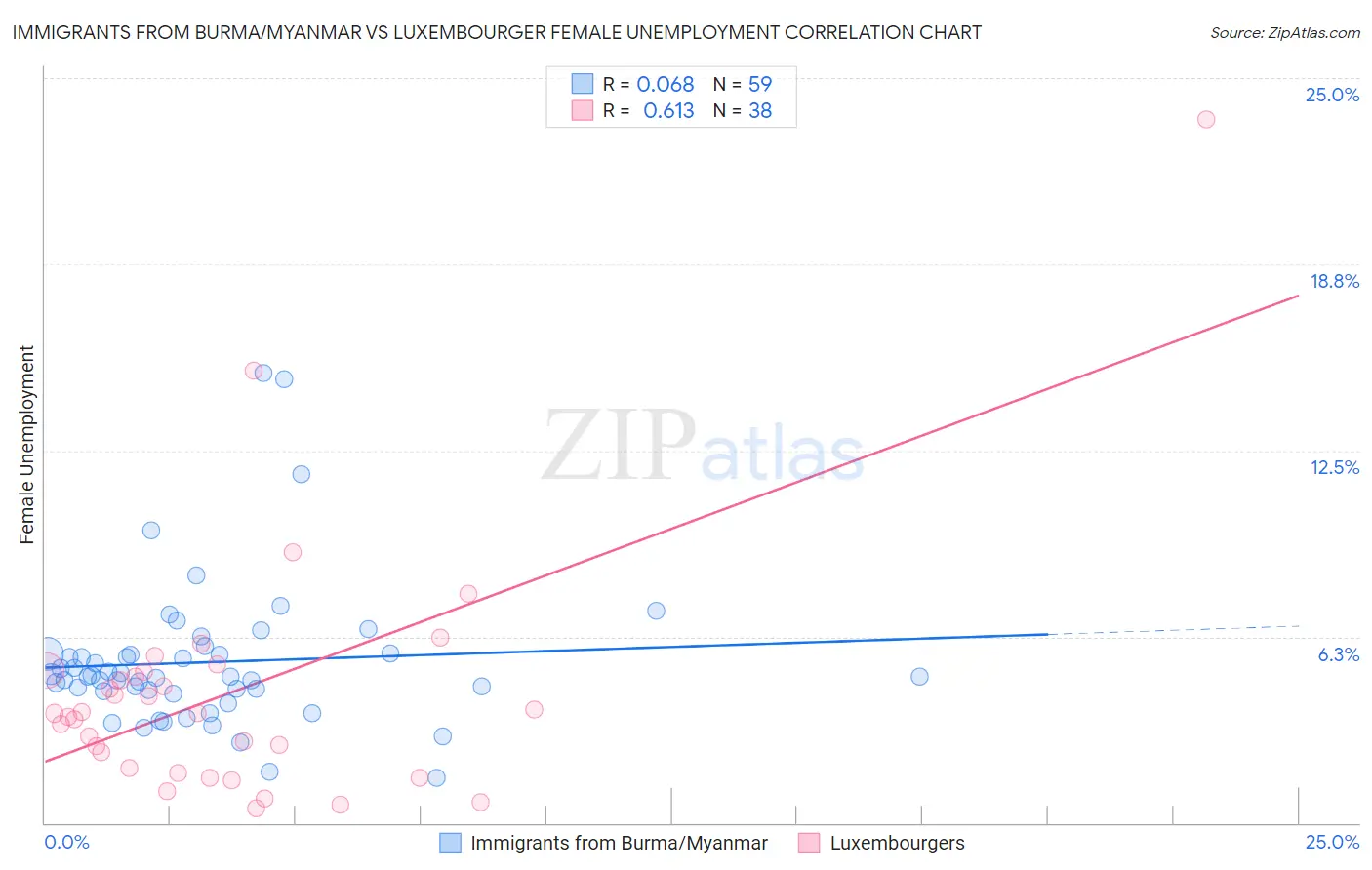 Immigrants from Burma/Myanmar vs Luxembourger Female Unemployment