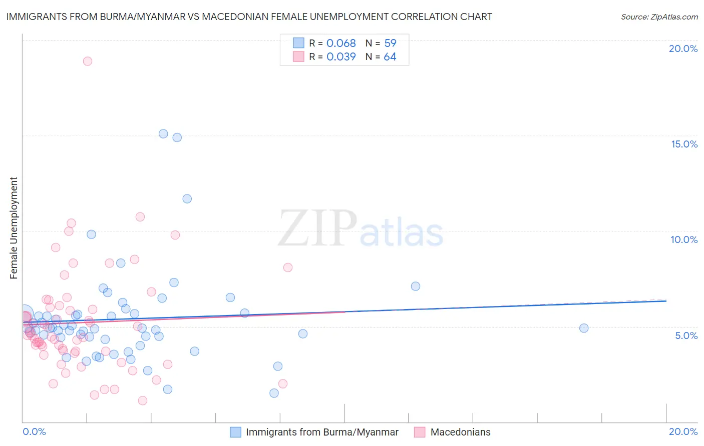 Immigrants from Burma/Myanmar vs Macedonian Female Unemployment