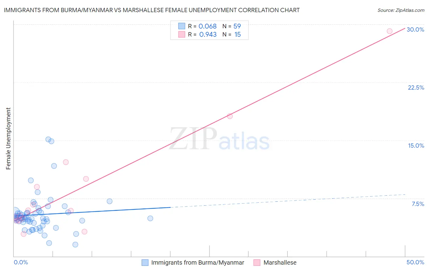 Immigrants from Burma/Myanmar vs Marshallese Female Unemployment