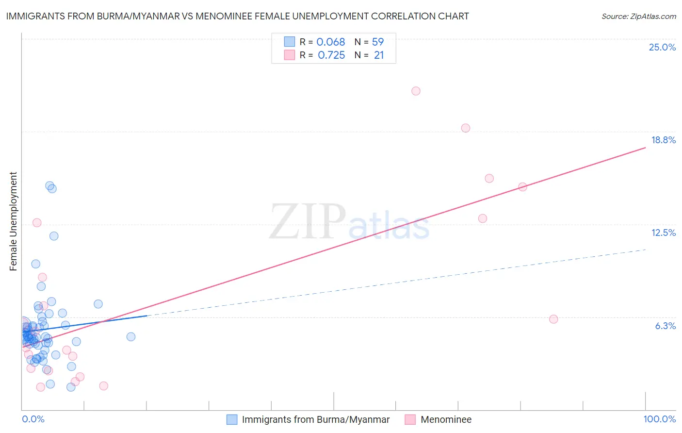 Immigrants from Burma/Myanmar vs Menominee Female Unemployment