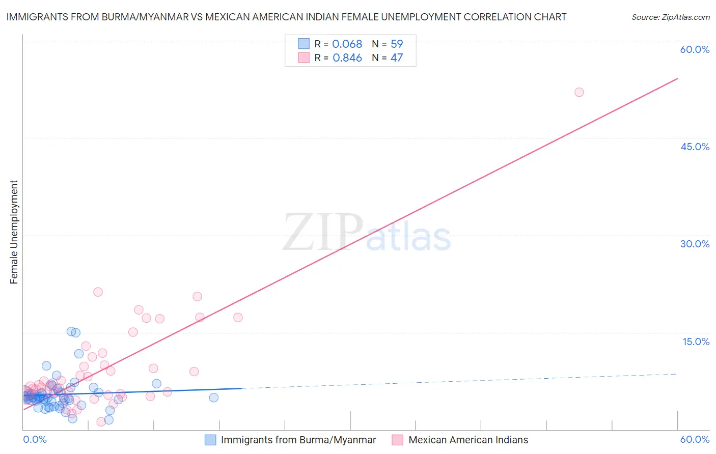 Immigrants from Burma/Myanmar vs Mexican American Indian Female Unemployment