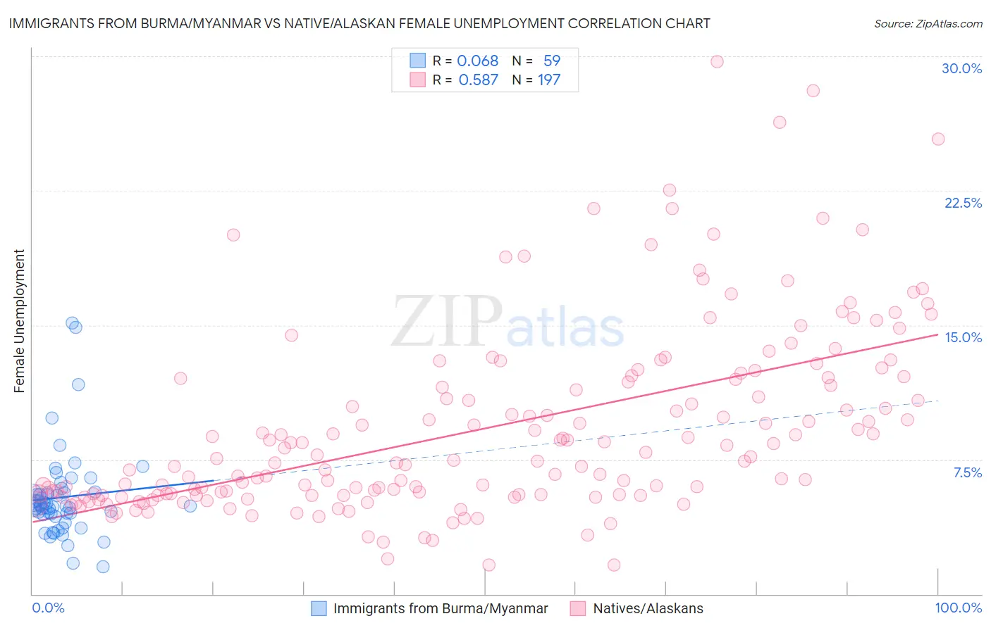 Immigrants from Burma/Myanmar vs Native/Alaskan Female Unemployment