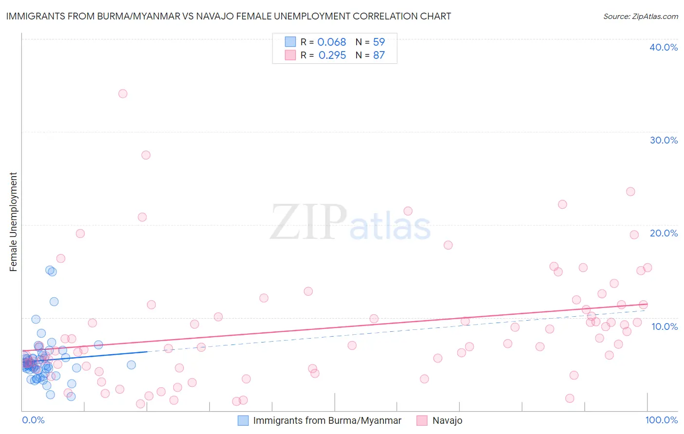 Immigrants from Burma/Myanmar vs Navajo Female Unemployment