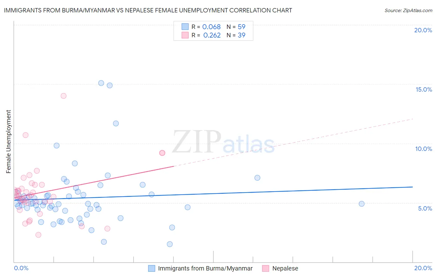 Immigrants from Burma/Myanmar vs Nepalese Female Unemployment