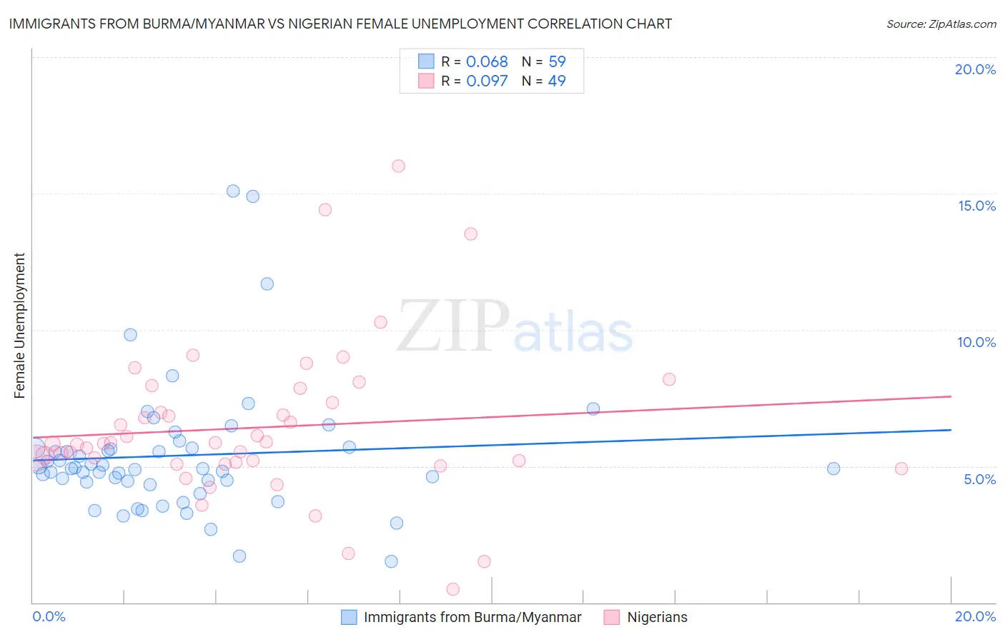 Immigrants from Burma/Myanmar vs Nigerian Female Unemployment