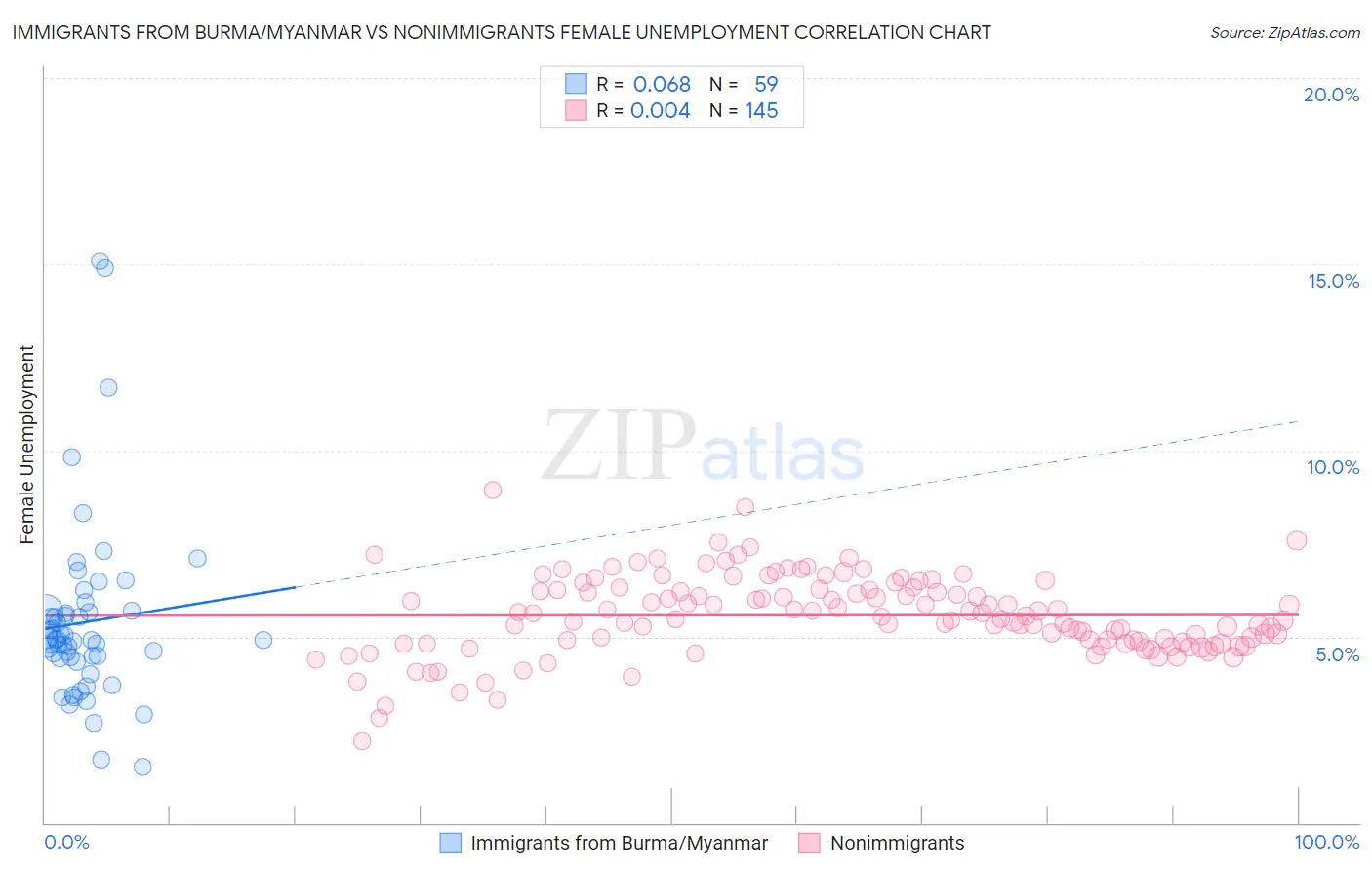 Immigrants from Burma/Myanmar vs Nonimmigrants Female Unemployment