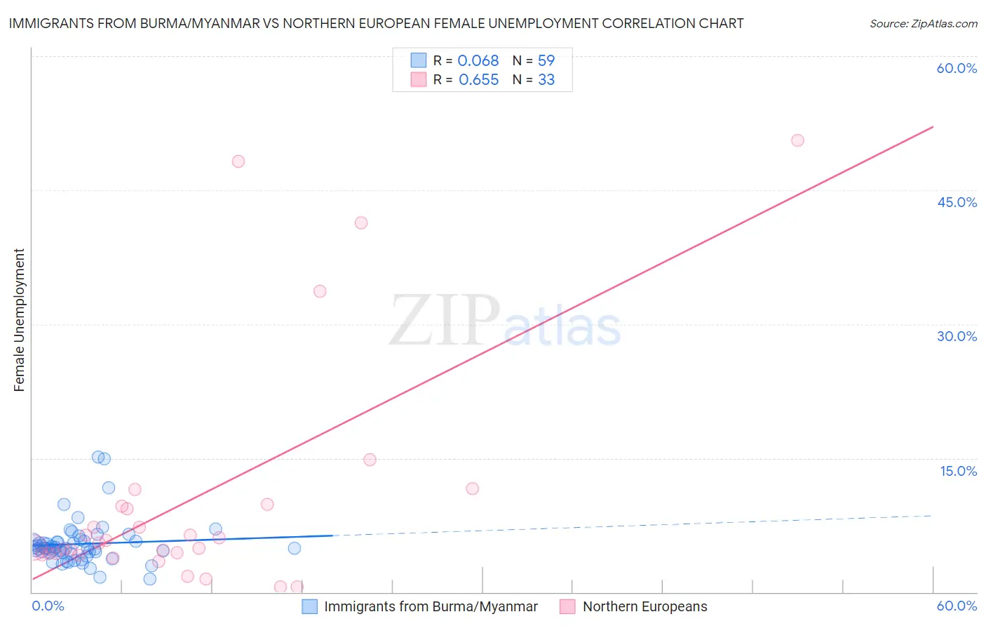 Immigrants from Burma/Myanmar vs Northern European Female Unemployment