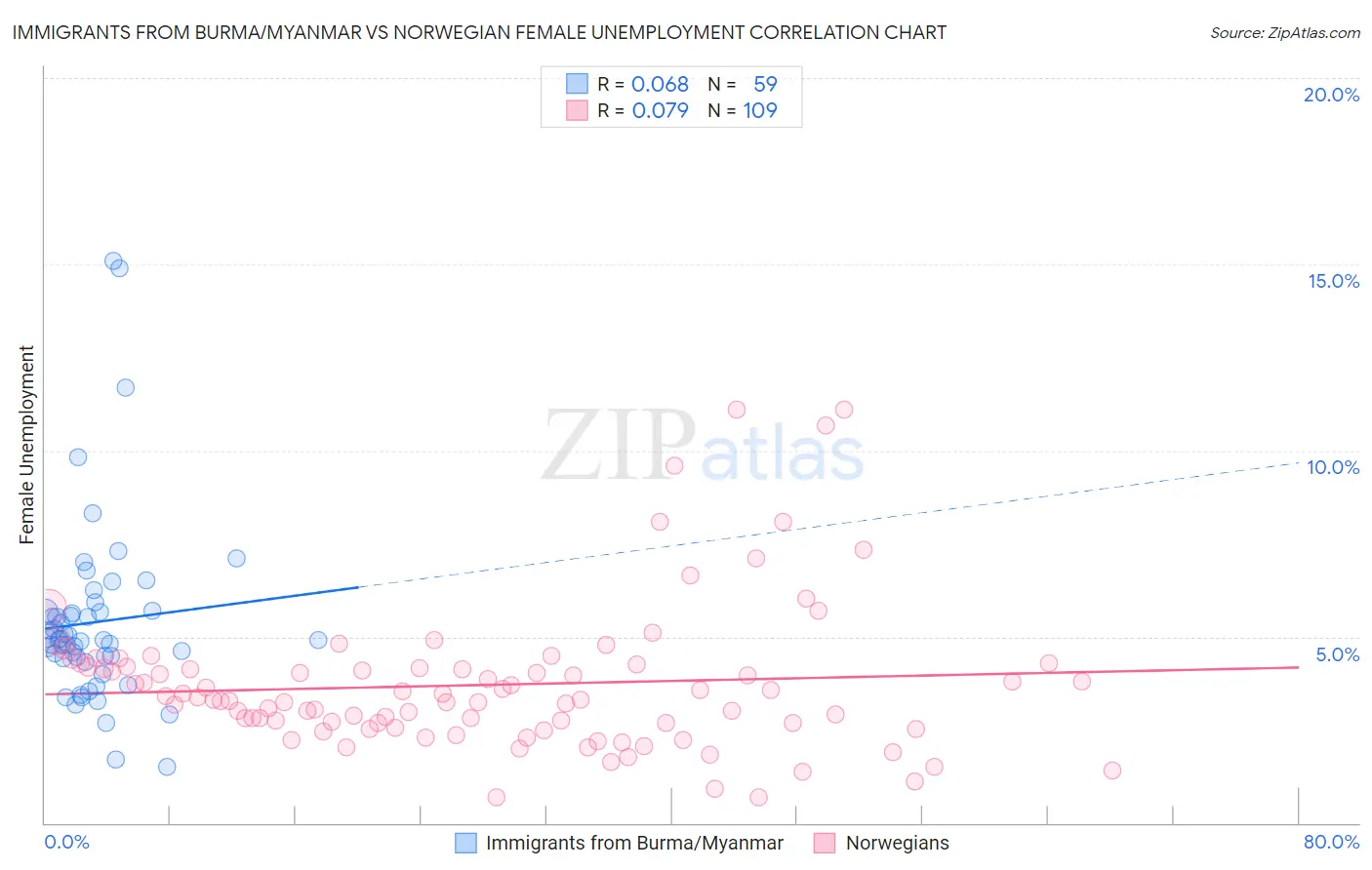 Immigrants from Burma/Myanmar vs Norwegian Female Unemployment