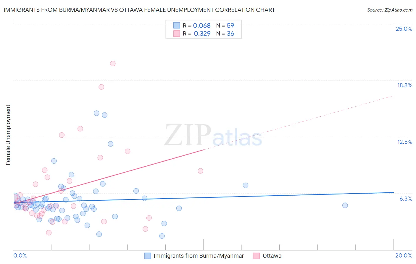 Immigrants from Burma/Myanmar vs Ottawa Female Unemployment