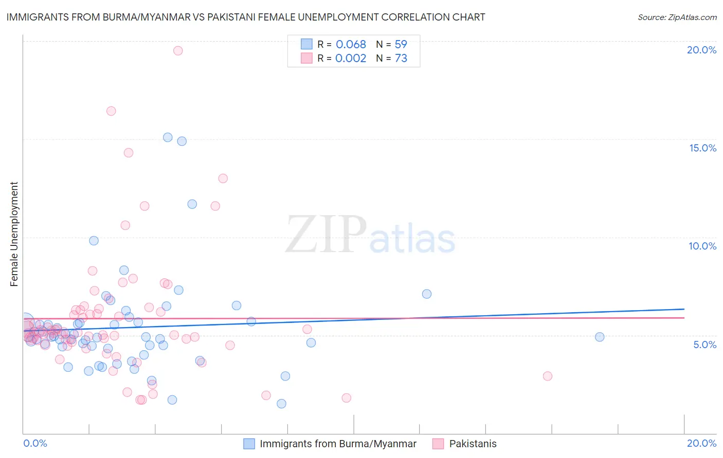 Immigrants from Burma/Myanmar vs Pakistani Female Unemployment