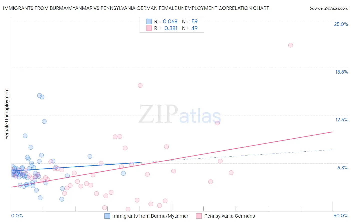 Immigrants from Burma/Myanmar vs Pennsylvania German Female Unemployment