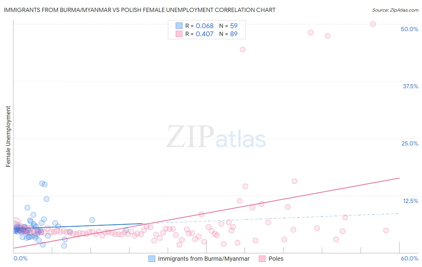 Immigrants from Burma/Myanmar vs Polish Female Unemployment