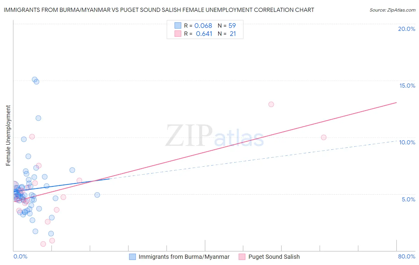 Immigrants from Burma/Myanmar vs Puget Sound Salish Female Unemployment