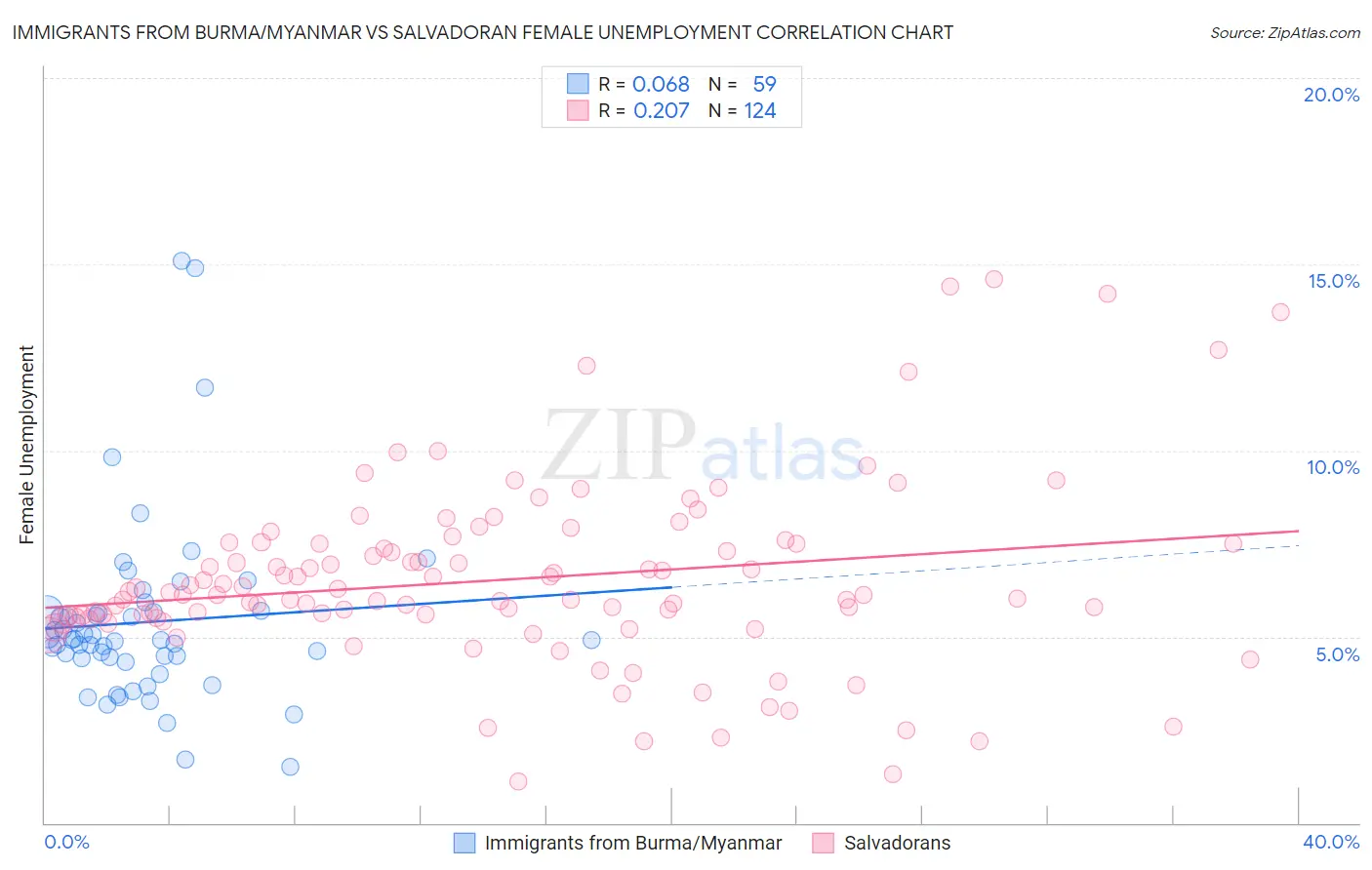 Immigrants from Burma/Myanmar vs Salvadoran Female Unemployment