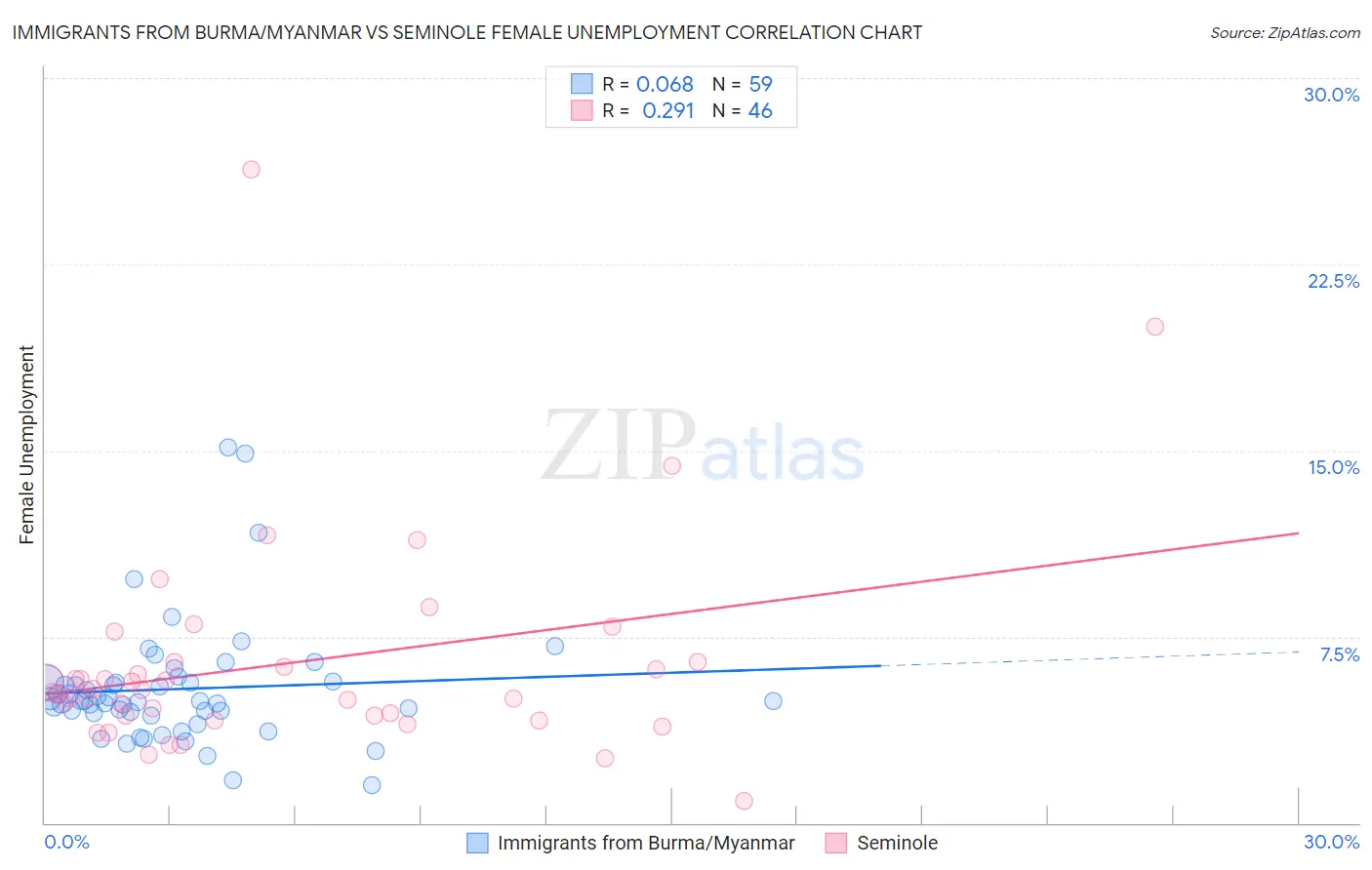 Immigrants from Burma/Myanmar vs Seminole Female Unemployment