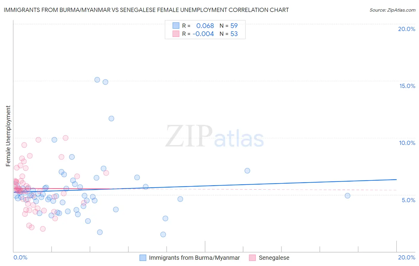 Immigrants from Burma/Myanmar vs Senegalese Female Unemployment