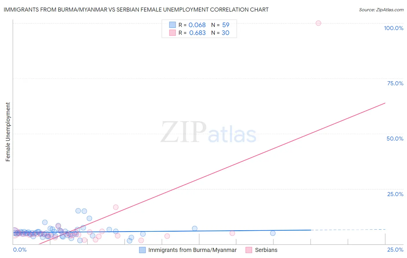 Immigrants from Burma/Myanmar vs Serbian Female Unemployment