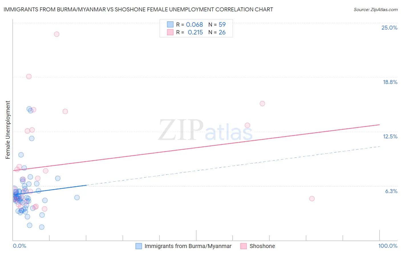 Immigrants from Burma/Myanmar vs Shoshone Female Unemployment