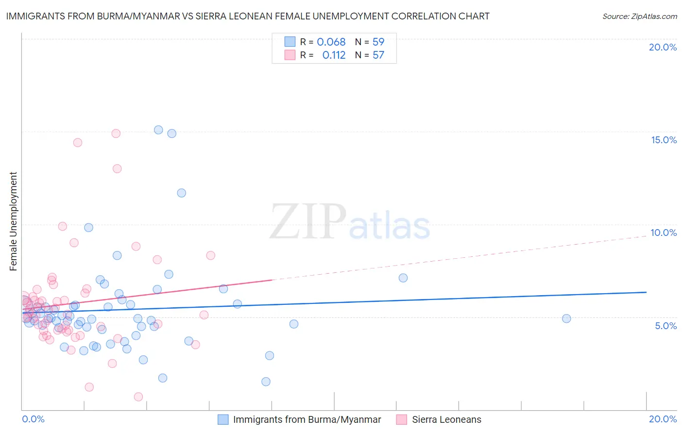 Immigrants from Burma/Myanmar vs Sierra Leonean Female Unemployment