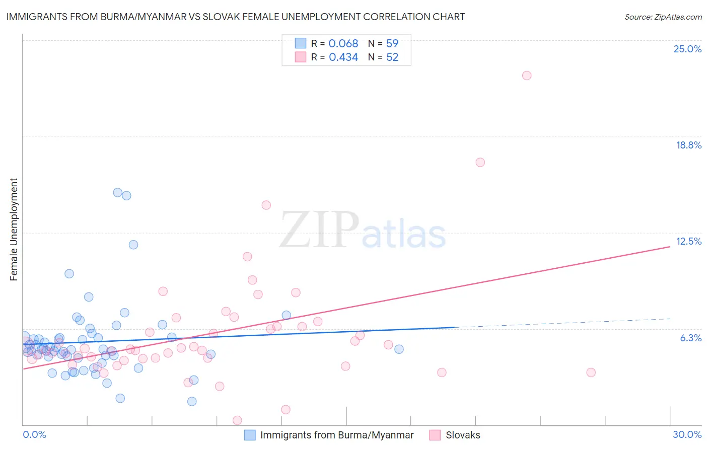 Immigrants from Burma/Myanmar vs Slovak Female Unemployment