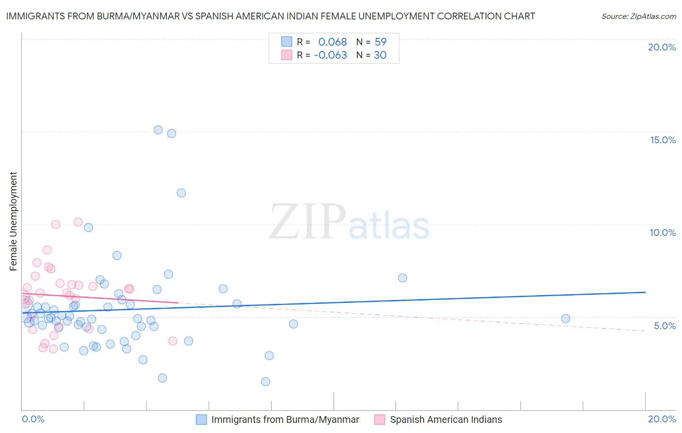 Immigrants from Burma/Myanmar vs Spanish American Indian Female Unemployment