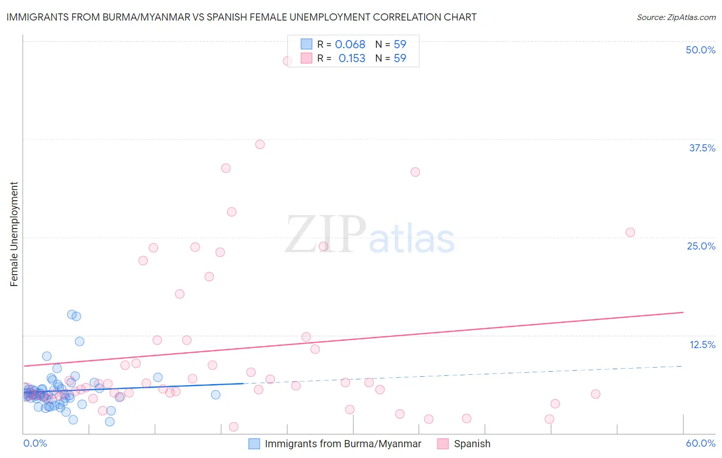 Immigrants from Burma/Myanmar vs Spanish Female Unemployment