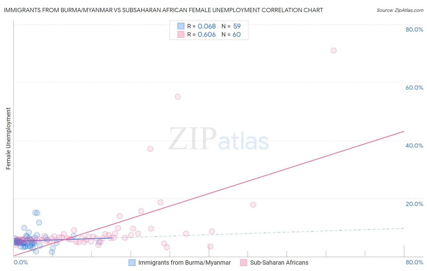 Immigrants from Burma/Myanmar vs Subsaharan African Female Unemployment