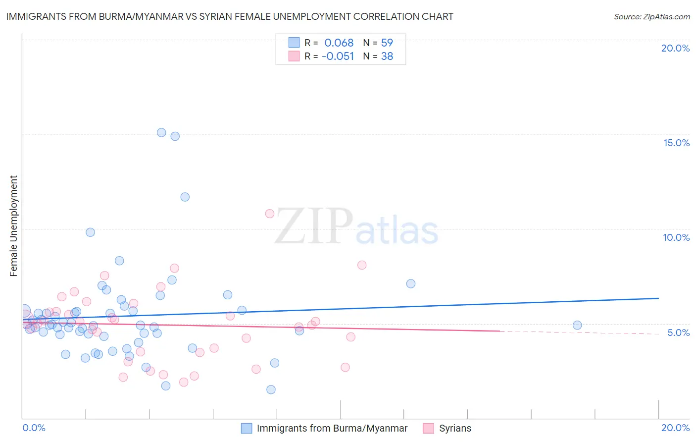 Immigrants from Burma/Myanmar vs Syrian Female Unemployment