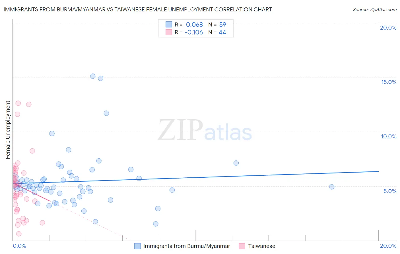 Immigrants from Burma/Myanmar vs Taiwanese Female Unemployment