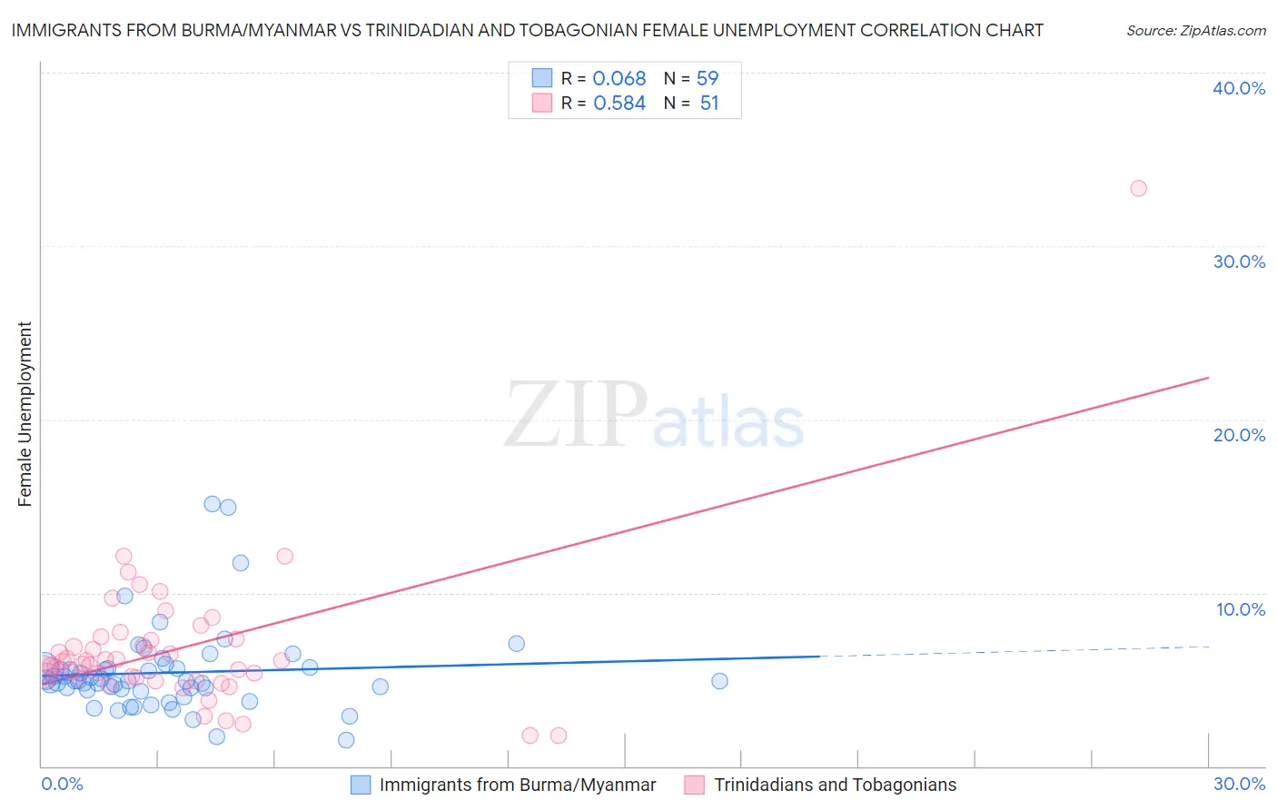 Immigrants from Burma/Myanmar vs Trinidadian and Tobagonian Female Unemployment