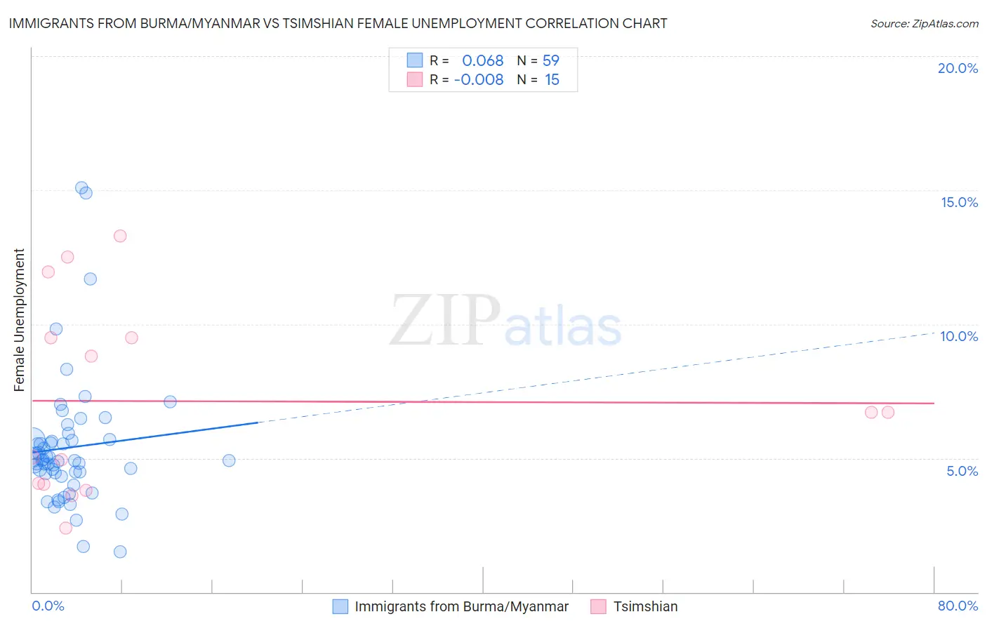 Immigrants from Burma/Myanmar vs Tsimshian Female Unemployment
