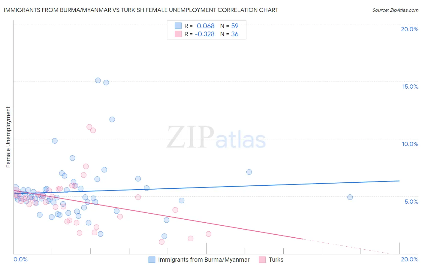 Immigrants from Burma/Myanmar vs Turkish Female Unemployment