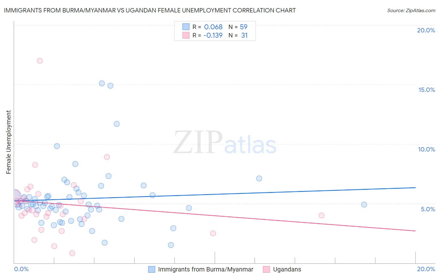 Immigrants from Burma/Myanmar vs Ugandan Female Unemployment