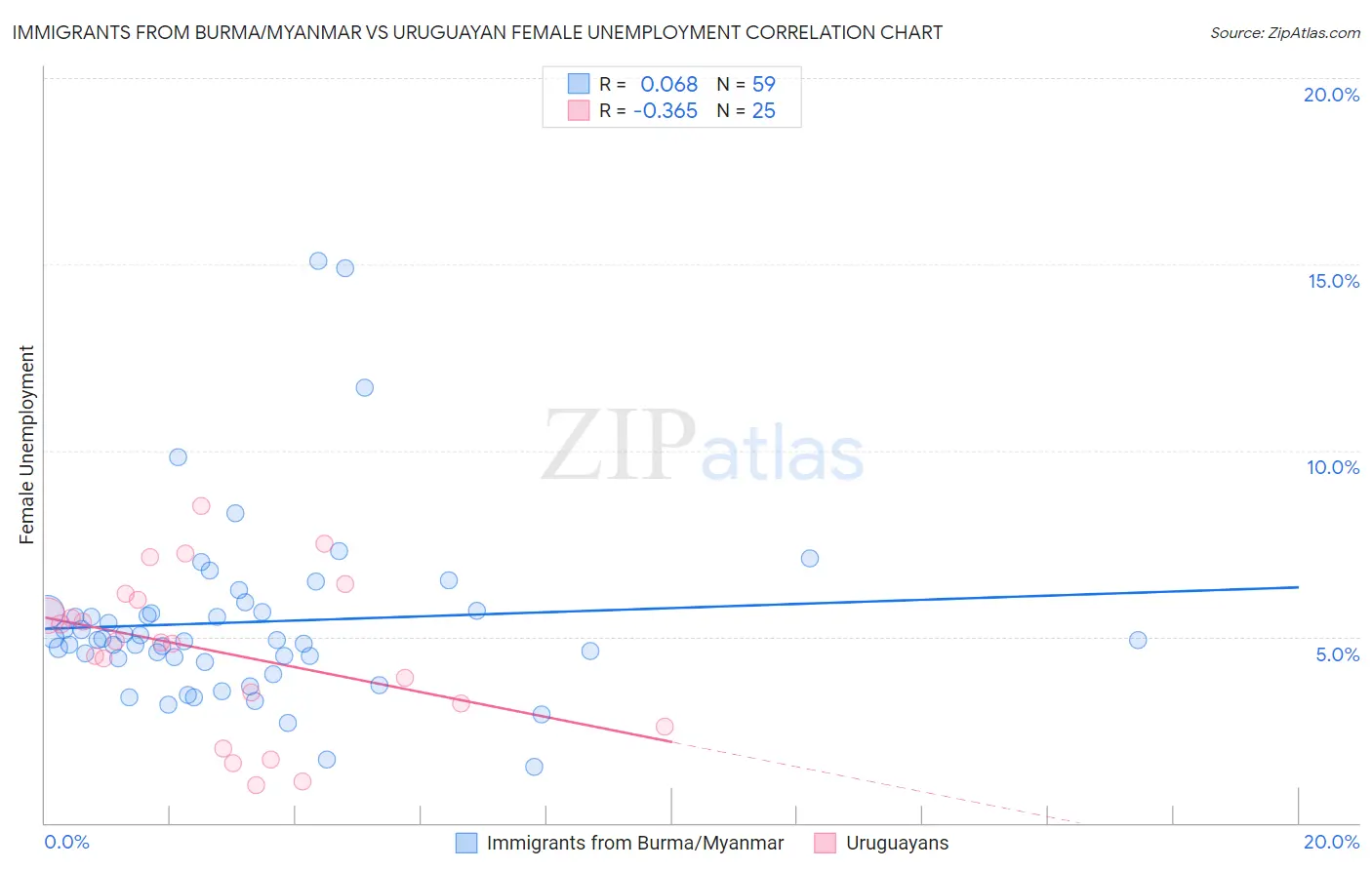 Immigrants from Burma/Myanmar vs Uruguayan Female Unemployment