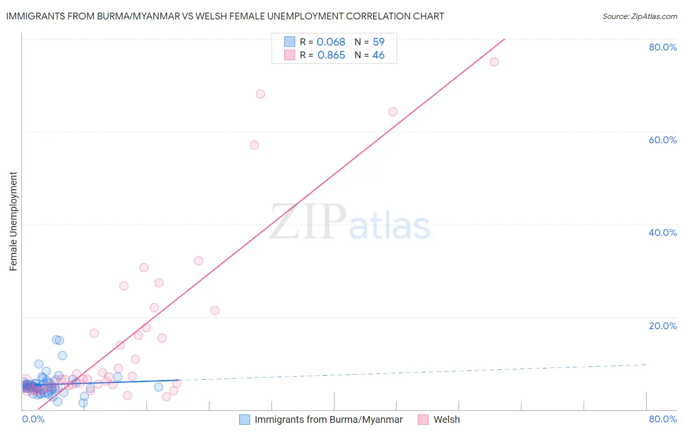 Immigrants from Burma/Myanmar vs Welsh Female Unemployment